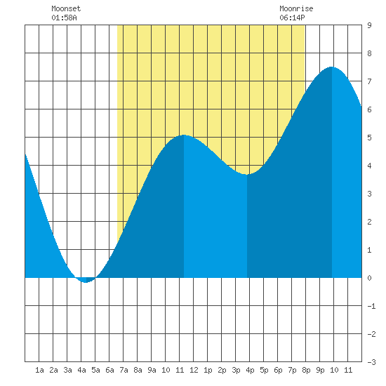 Arcata tide chart for Sunday, August 27, 2023