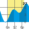Arcata tide chart for Sunday, August 27, 2023