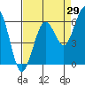 Arcata tide chart for Tuesday, August 29, 2023