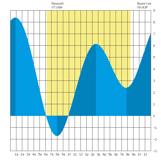 Arcata tide chart for Wednesday, August 2, 2023