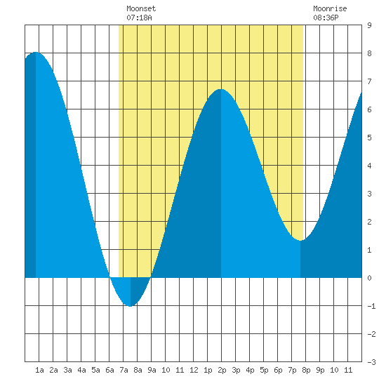 Arcata tide chart for Thursday, August 31, 2023