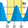 Arcata tide chart for Thursday, August 31, 2023