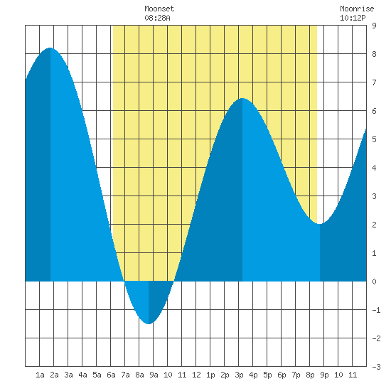 Arcata tide chart for Thursday, August 3, 2023