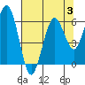 Arcata tide chart for Thursday, August 3, 2023