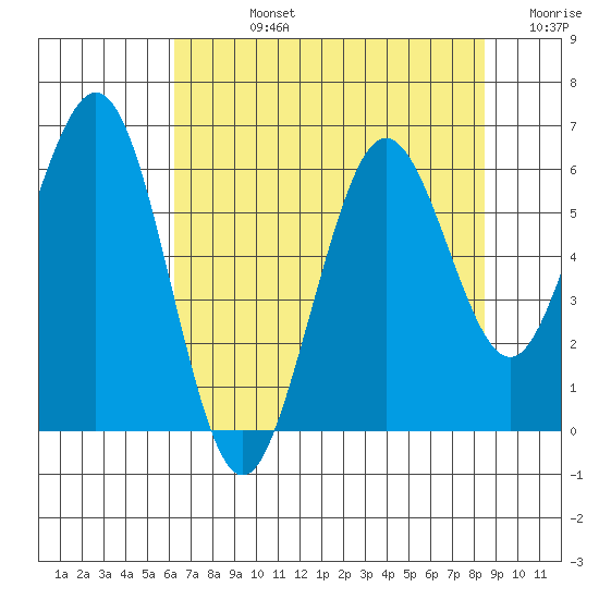 Arcata tide chart for Friday, August 4, 2023