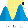 Arcata tide chart for Sunday, August 6, 2023