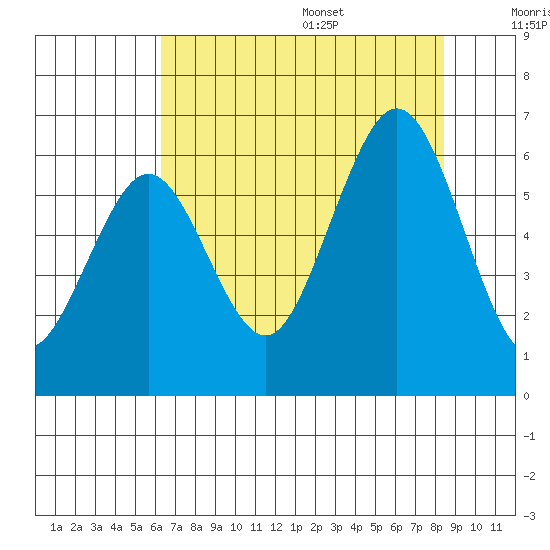Arcata tide chart for Monday, August 7, 2023