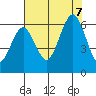 Arcata tide chart for Monday, August 7, 2023