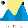 Arcata tide chart for Tuesday, August 8, 2023