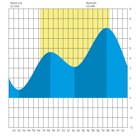 Arcata tide chart for Wednesday, August 9, 2023
