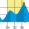 Arcata tide chart for Wednesday, August 9, 2023