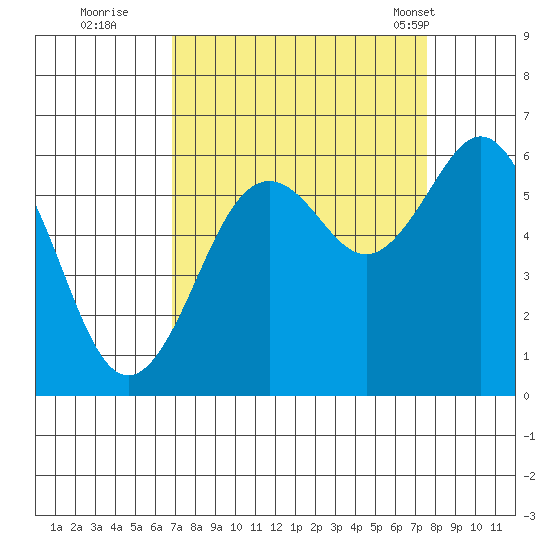 Arcata tide chart for Sunday, September 10, 2023