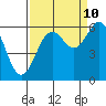 Arcata tide chart for Sunday, September 10, 2023