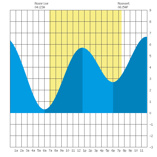 Arcata tide chart for Tuesday, September 12, 2023