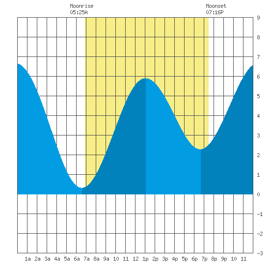 Arcata tide chart for Wednesday, September 13, 2023