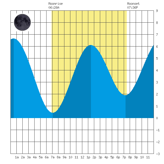 Arcata tide chart for Thursday, September 14, 2023