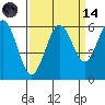 Arcata tide chart for Thursday, September 14, 2023