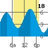 Arcata tide chart for Monday, September 18, 2023