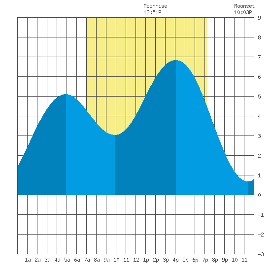 Arcata tide chart for Wednesday, September 20, 2023