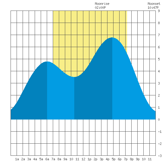 Arcata tide chart for Thursday, September 21, 2023