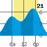 Arcata tide chart for Thursday, September 21, 2023