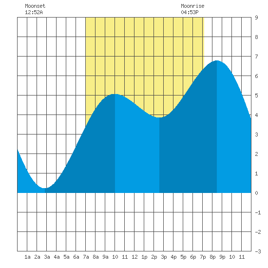 Arcata tide chart for Sunday, September 24, 2023