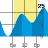 Arcata tide chart for Monday, September 25, 2023