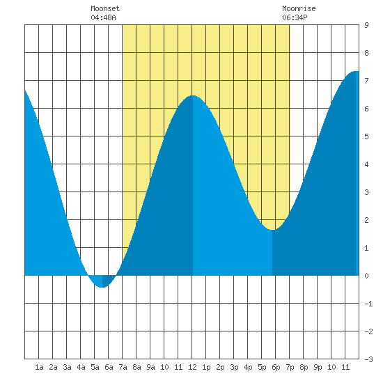 Arcata tide chart for Wednesday, September 27, 2023