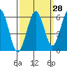 Arcata tide chart for Thursday, September 28, 2023