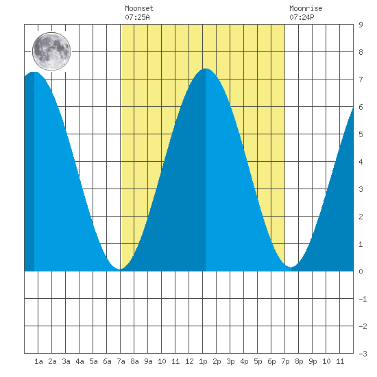Arcata tide chart for Friday, September 29, 2023