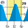 Arcata tide chart for Friday, September 29, 2023