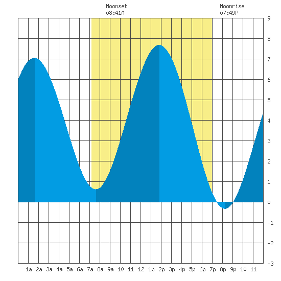 Arcata tide chart for Saturday, September 30, 2023