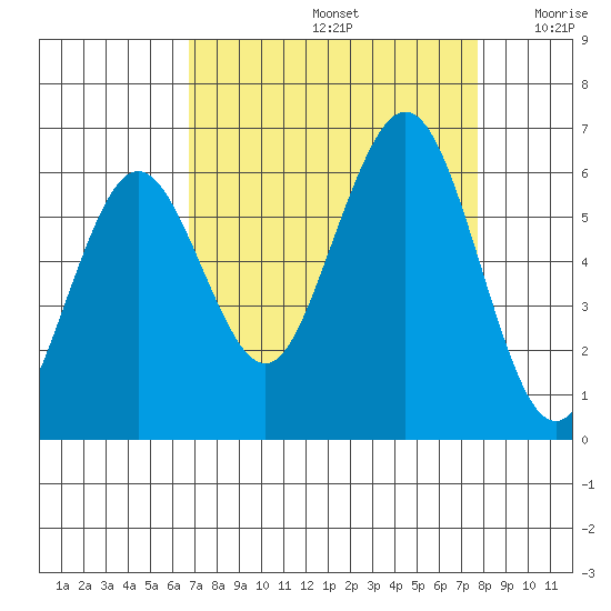 Arcata tide chart for Monday, September 4, 2023