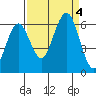 Arcata tide chart for Monday, September 4, 2023