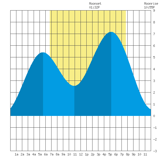 Arcata tide chart for Tuesday, September 5, 2023