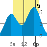Arcata tide chart for Tuesday, September 5, 2023