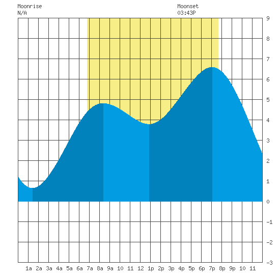 Arcata tide chart for Thursday, September 7, 2023