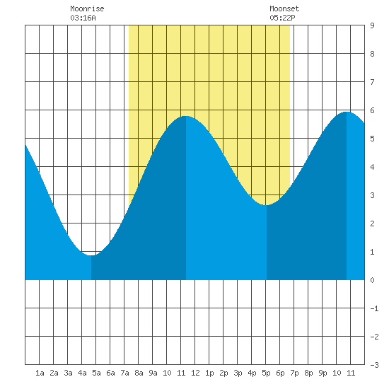 Arcata tide chart for Tuesday, October 10, 2023