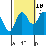 Arcata tide chart for Tuesday, October 10, 2023