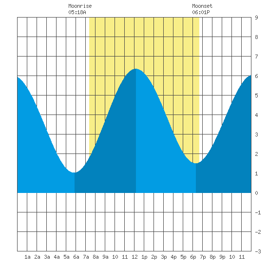Arcata tide chart for Thursday, October 12, 2023