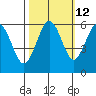 Arcata tide chart for Thursday, October 12, 2023