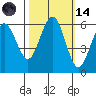 Arcata tide chart for Saturday, October 14, 2023
