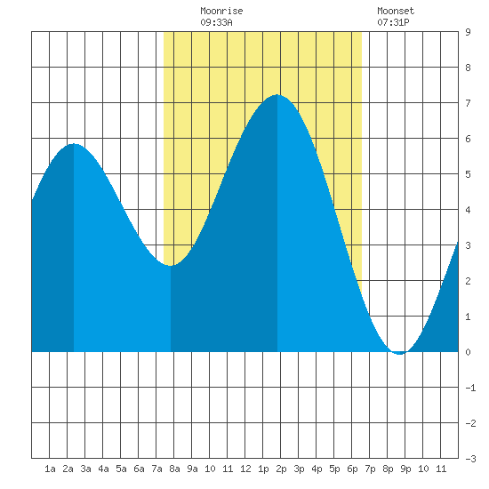 Arcata tide chart for Monday, October 16, 2023