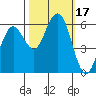 Arcata tide chart for Tuesday, October 17, 2023
