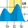 Arcata tide chart for Wednesday, October 18, 2023