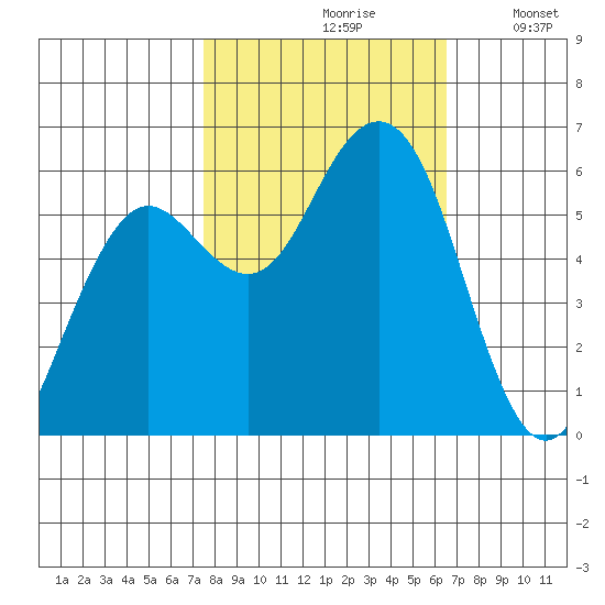 Arcata tide chart for Thursday, October 19, 2023