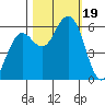Arcata tide chart for Thursday, October 19, 2023