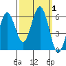 Arcata tide chart for Sunday, October 1, 2023
