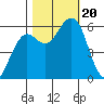 Arcata tide chart for Friday, October 20, 2023