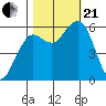 Arcata tide chart for Saturday, October 21, 2023